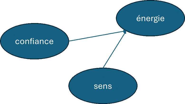 sens confiance
